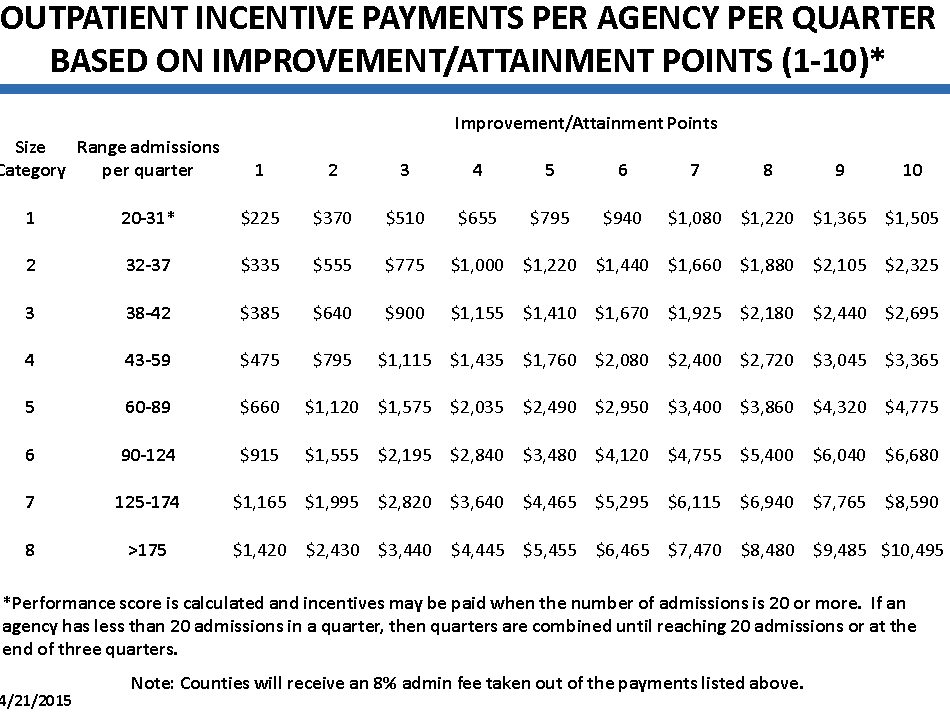 Outpatient Incentive Payments per Agency Per Quarter based on Improvement/Attainment Points (1-10)