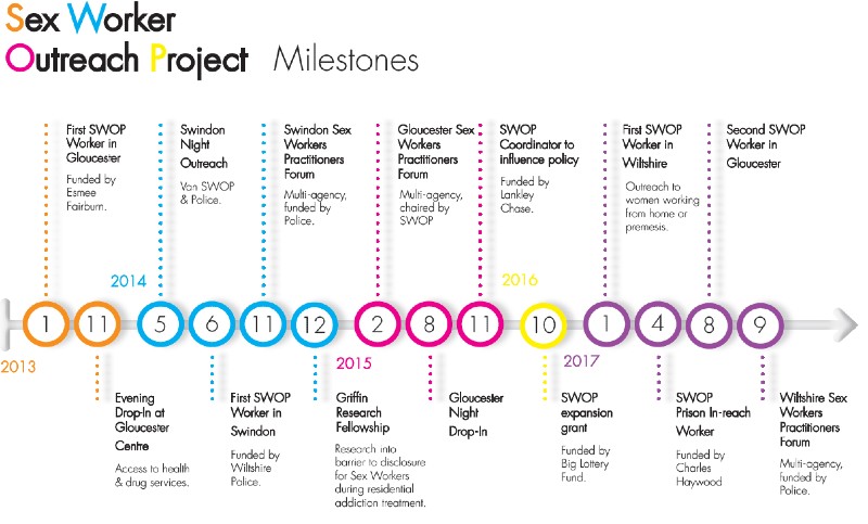 Sex Worker Outreach Project Milestones graphic