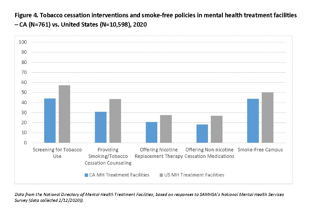 a graph depicting tobacco cessation interventions and smoke-free policies in mental health facilities.