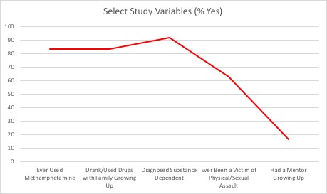 Select Study Variables (% yes) - graph