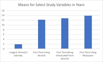 Means for Select Study Variables in Years