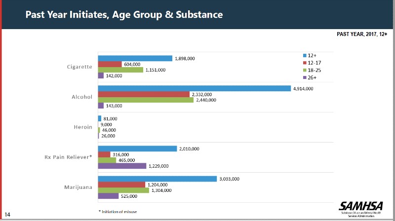 a graph from SAMHSA from 2017 showing "Past Year Initiates, Age Group, & Substance"