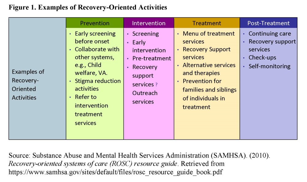 Examples of Recovery-Oriented Activities Prevention: Early screening before onset Collaborate with other systems, e.g., Child welfare, VA. Stigma reduction activities Refer to intervention treatment services Intervention Screening Early intervention Pre-treatment Recovery support services Outreach services Treatment Menu of treatment services Recovery Support services Alternative services and therapies Prevention for families and siblings of individuals in treatment Post-Treatment Continuing care Recovery support services Check-ups Self-monitoring