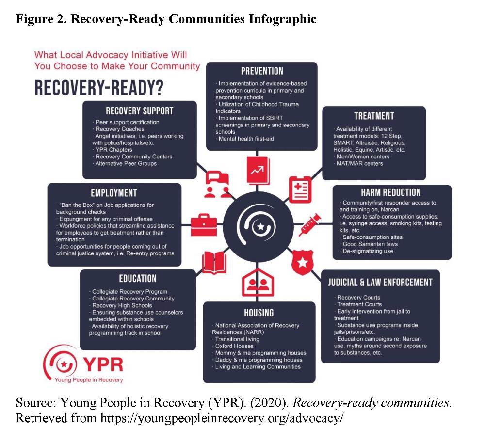 Figure 2. Recovery-Ready Communities Infographic: Source: Young People in Recovery (YPR). (2020). Recovery-ready communities. Retrieved from https://youngpeopleinrecovery.org/advocacy/