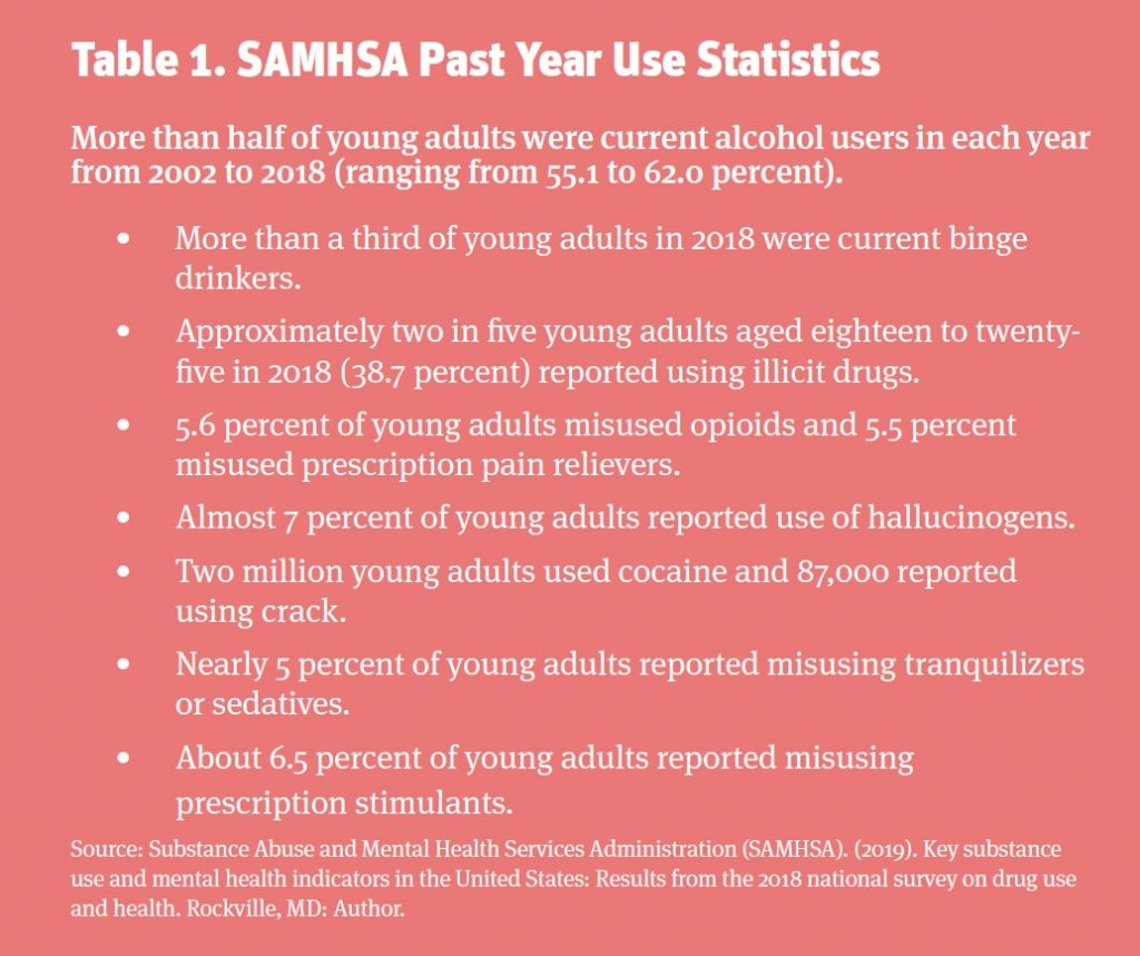 Table 1. SAMHSA Past Year Use Statistics More than half of young adults were current alcohol users in each year from 2002 to 2018 (ranging from 55.1 to 62.0 percent). More than a third of young adults in 2018 were current binge drinkers. Approximately two in five young adults aged eighteen to twenty-five in 2018 (38.7 percent) reported using illicit drugs. 5.6 percent of young adults misused opioids and 5.5 percent misused prescription pain relievers. Almost 7 percent of young adults reported use of hallucinogens. Two million young adults used cocaine and 87,000 reported using crack. Nearly 5 percent of young adults reported misusing tranquilizers or sedatives. About 6.5 percent of young adults reported misusing prescription stimulants. Source: Substance Abuse and Mental Health Services Administration (SAMHSA). (2019). Key substance use and mental health indicators in the United States: Results from the 2018 national survey on drug use and health. Rockville, MD: Author.