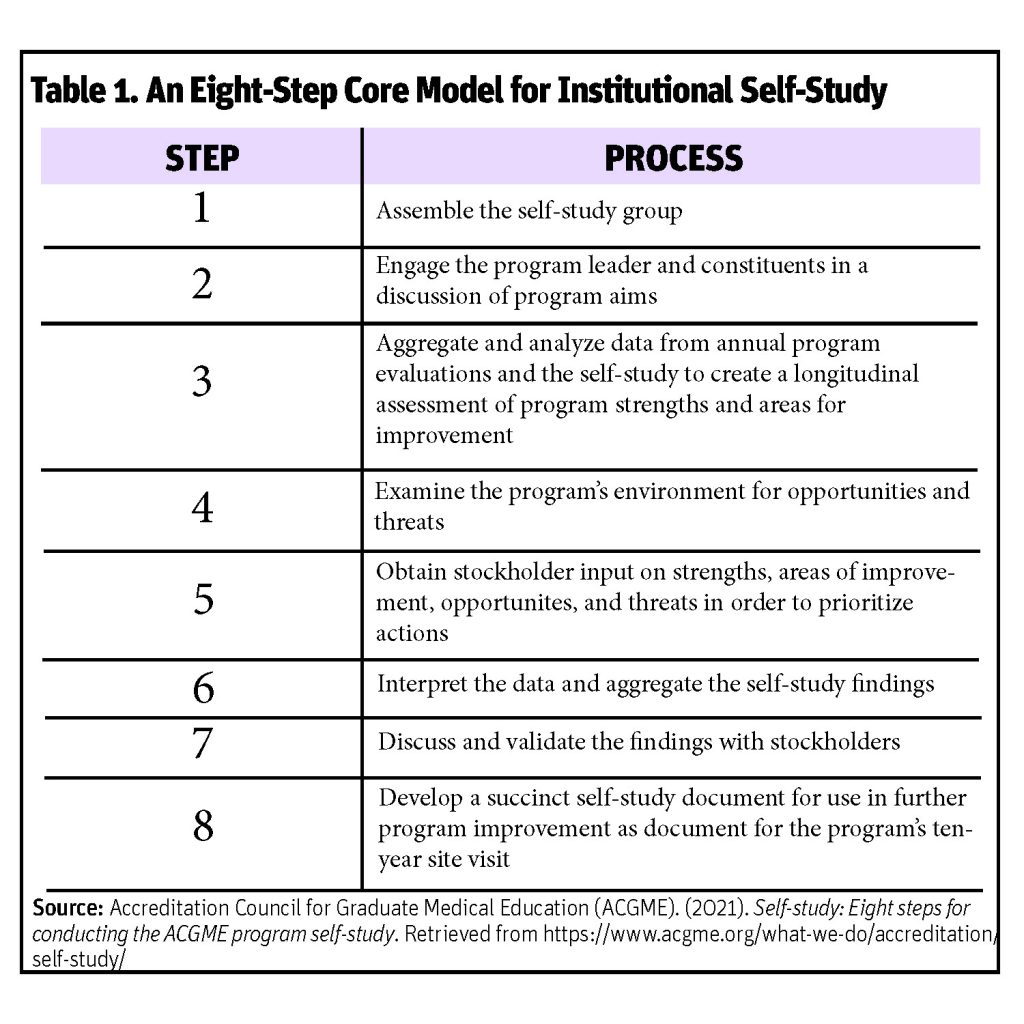 Table 1. An Eight-Step Core Model for Institutional Self-Study	

Step 1: Assemble the self-study group

Step 2: Engage the program leader and constituents in a discussion of program aims

Step 3: Aggregate and analyze data from annual program evaluations and the self-study to create a longitudinal assessment of program strengths and areas for improvement

Step 4: Examine the program’s environment for opportunities and threats

Step 5: Obtain stockholder input on strengths, areas of improvement, opportunities, and threats in order to prioritize actions

Step 6: Interpret the data and aggregate the self-study findings

Step 7: Discuss and validate the findings with stockholders

Step 8: Develop a succinct self-study document for use in further program improvement as document for the program’s ten-year site visit