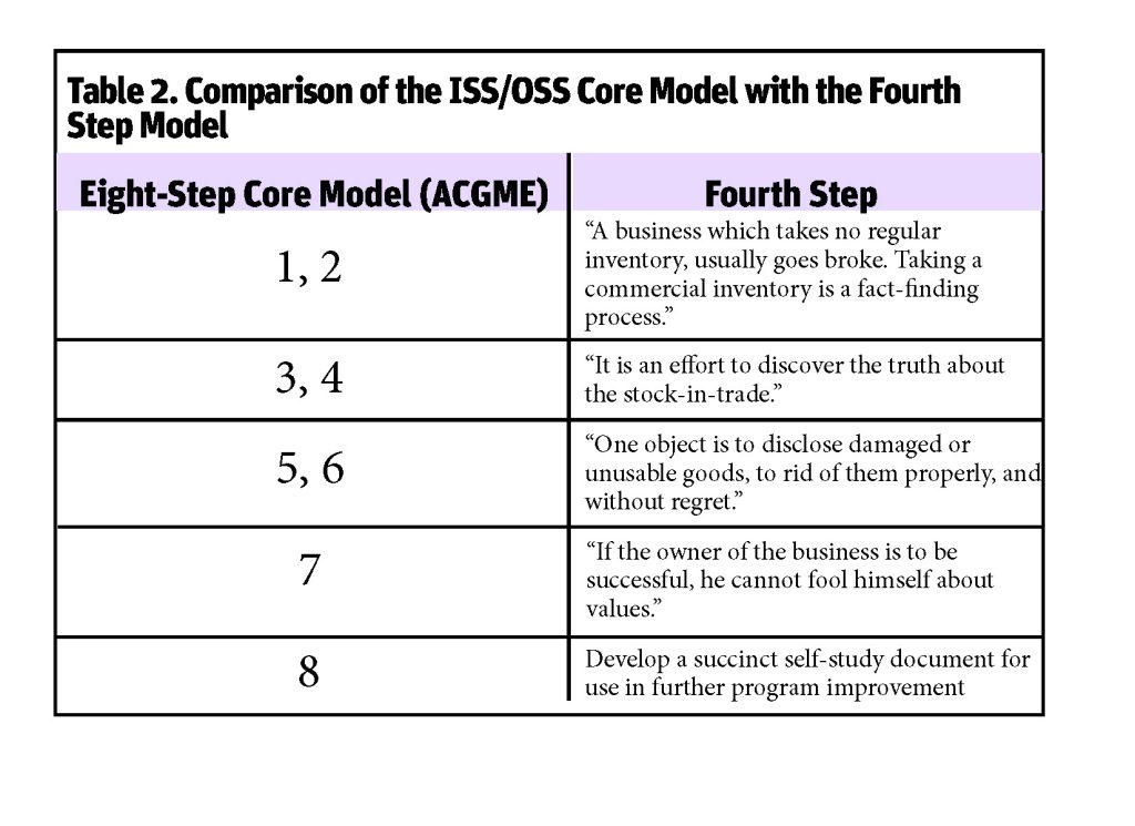 Table 2. Comparison of the ISS/OSS Core Model with the Fourth Step Model

Column 1 is Eight-Step Core Model (ACGME); column 2 is Fourth Step

Column 1: 1, 2; Column 2: “A business which takes no regular inventory, usually goes broke. Taking a commercial inventory is a fact-finding process.

Column 1: 3, 4; Column 2: It is an effort to discover the truth about the stock-in-trade.

Column 1: 5, 6; Column 2: One object is to disclose damaged or unusable goods, to rid of them properly, and without regret.

Column 1: 7; Column 2: If the owner of the business is to be successful, he cannot fool himself about values…”

Column 1: 8; Column 2: Develop a succinct self-study document for use in further program improvement

