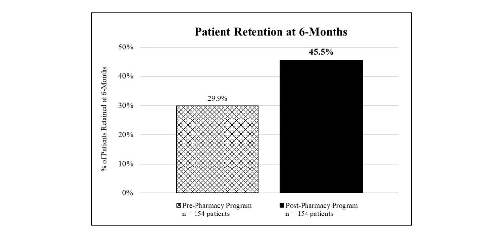 a bar graph, numbers from 0% (low) to 50% on the left. The left bar is 'Pre-Pharmacy Program n = 154 patients' at 29.9%. The right bar is 'Post-Pharmacy Program. n = 154 patients. 45.5%'