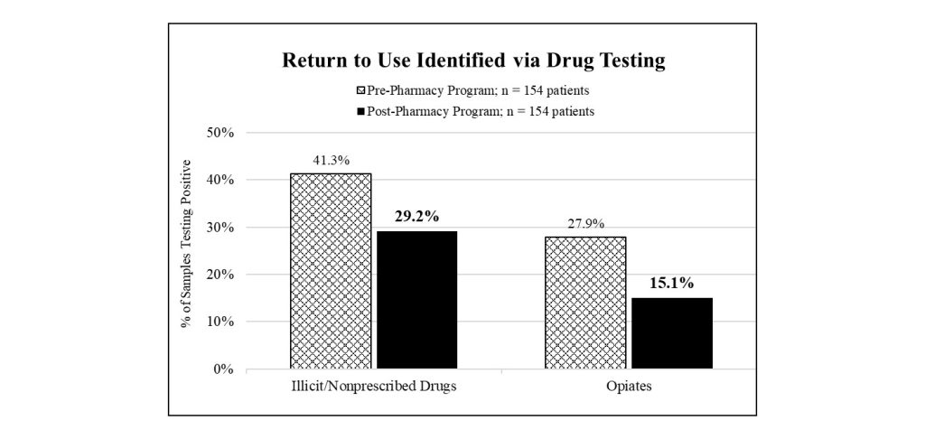 a bar graph, numbers from 0% (low) to 50% on the left - '% of samples testing positive'. There are four bars, two in two groups. The bars on the left are coded 'Pre-Pharmacy Program; n = 154 patients'; the bars on the right are coded 'Post-Pharmacy Program; n = 154 patients'. The two bars on the left are labeled 'Illicit/Nonprescribed Drugs'. The Pre-Pharmacy Program is at 41.3%, and the Post-Pharmacy Program is at 29.2%. The two bars on the right are labeled 'Opiates'. The Pre-Pharmacy Program is at 27.9%, and the Post-Pharmacy Program is at 15.1%.