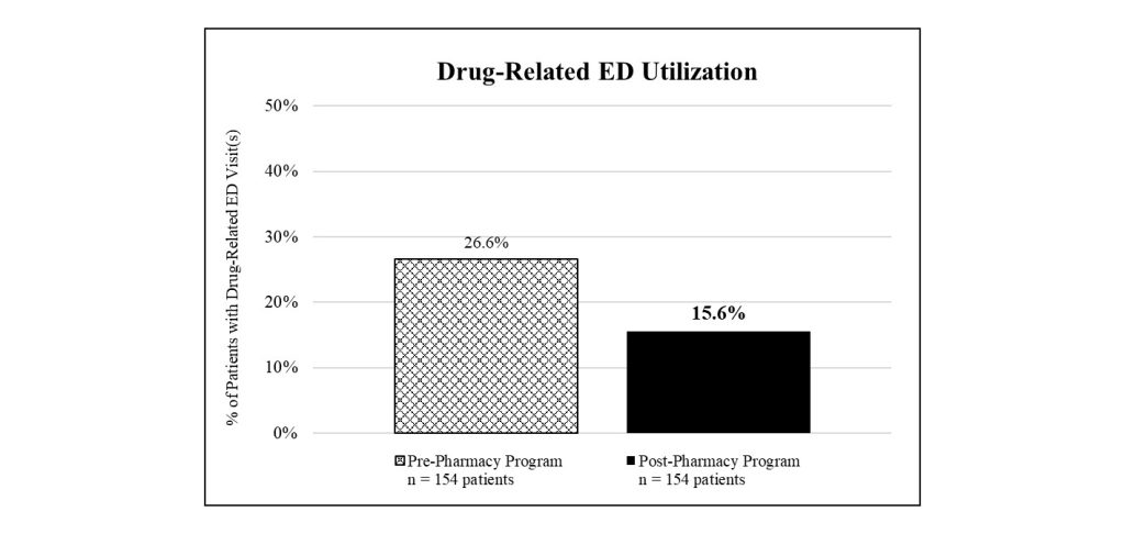 a bar graph, numbers from 0% (low) to 50% on the left - '% of patients with drug-related ED visit(s)'. The bar on the left is labeled 'Pre-Pharmacy Program; n = 154 patients' and is at 26.6%. The bar on the right is labeled 'Post-Pharmacy Program; n = 154 patients' and is at 15.6%.