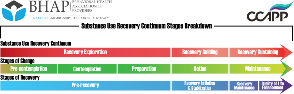 a graph titled 'Substance Use Recovery Continuum Stages Breakdown' with the BHAP logo in upper left and CCAPP logo on upper right. Three lines: Substance Use Recovery Continuum, Stages of Change, and Stages of Recovery