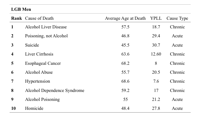 a table showing the ranking of cause of death among LGB men