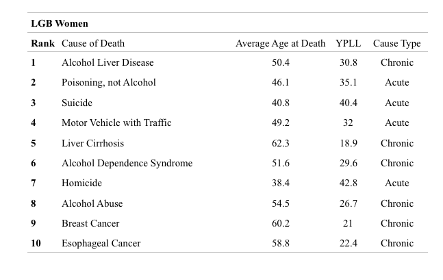 a table showing the difference between LGB women and non-LGB women, ranking the cause of death.