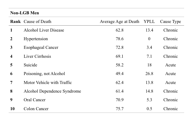 a table showing the ranking of cause of death among non-LGB men