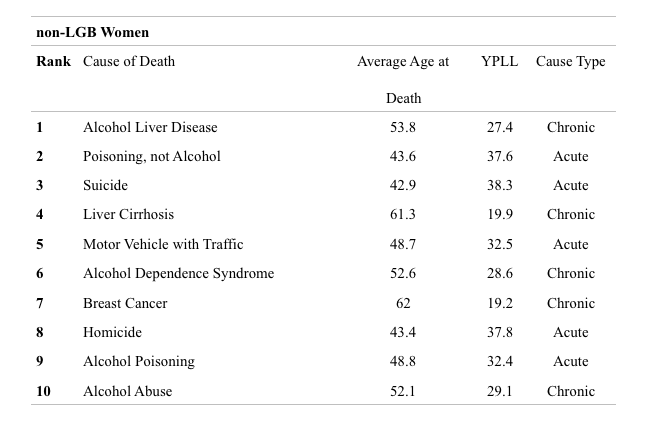 a table showing the ranking of cause of death among non-LGB women